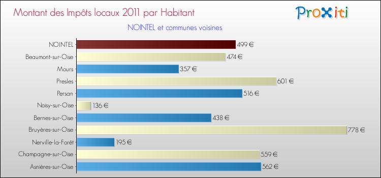 Montant des impôts locaux par Habitant pour NOINTEL et les communes proches Comparaison des impôts locaux par habitant pour NOINTEL et les communes voisines