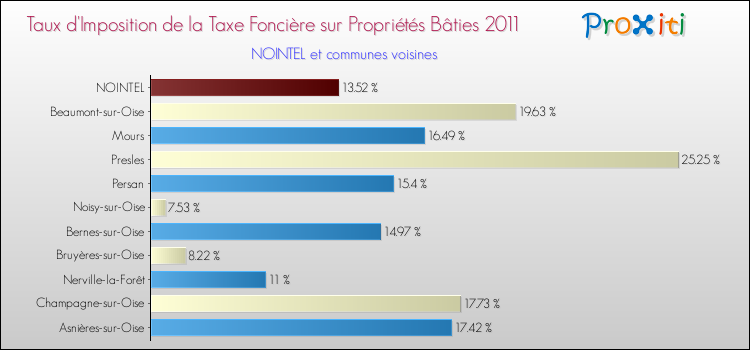 Taux d'imposition de la taxe foncière sur le bati 2011 pour NOINTEL et les communes proches Comparaison des taux d'imposition de la taxe foncière sur le bati 2011 pour NOINTEL et les communes voisines