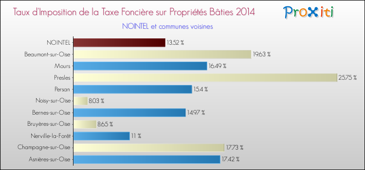 Taux d'imposition de la taxe foncière sur le bati 2014 pour NOINTEL et les communes proches Comparaison des taux d'imposition de la taxe foncière sur le bati 2014 pour NOINTEL et les communes voisines