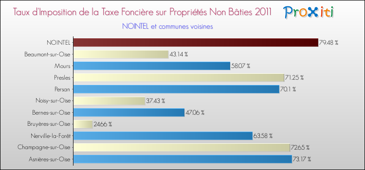 Taux d'imposition de la taxe foncière sur les immeubles et terrains non batis 2011 pour NOINTEL et les communes proches Comparaison des taux d'imposition de la taxe foncière sur les immeubles et terrains non batis 2011 pour NOINTEL et les communes voisines