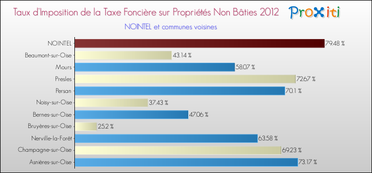 Taux d'imposition de la taxe foncière sur les immeubles et terrains non batis 2012 pour NOINTEL et les communes proches Comparaison des taux d'imposition de la taxe foncière sur les immeubles et terrains non batis 2012 pour NOINTEL et les communes voisines