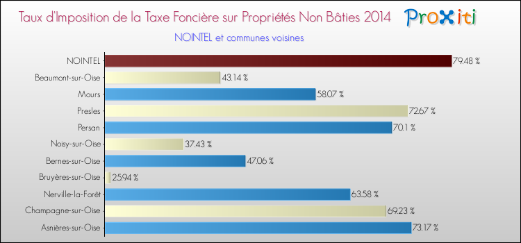 Taux d'imposition de la taxe foncière sur les immeubles et terrains non batis 2014 pour NOINTEL et les communes proches Comparaison des taux d'imposition de la taxe foncière sur les immeubles et terrains non batis 2014 pour NOINTEL et les communes voisines