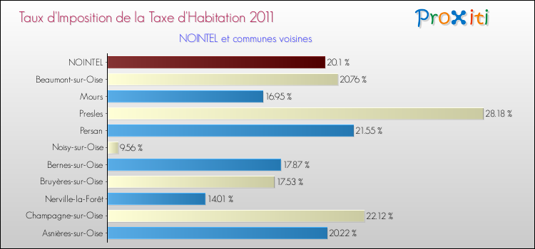 Taux d'imposition de la taxe d'habitation 2011 pour NOINTEL et les communes proches Comparaison des taux d'imposition de la taxe d'habitation 2011 pour NOINTEL et les communes voisines