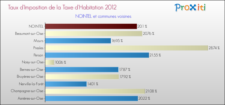 Taux d'imposition de la taxe d'habitation 2012 pour NOINTEL et les communes proches Comparaison des taux d'imposition de la taxe d'habitation 2012 pour NOINTEL et les communes voisines