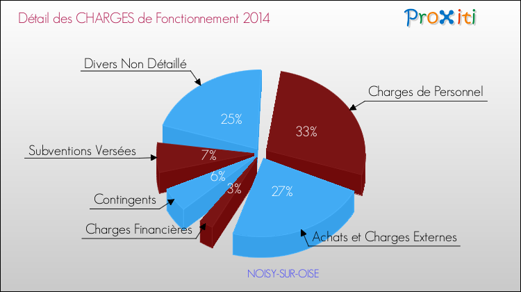 Décomposition des Charges de Fonctionnement 2014 de la commune de NOISY-SUR-OISE Charges de Fonctionnement 2014 pour la commune de NOISY-SUR-OISE
