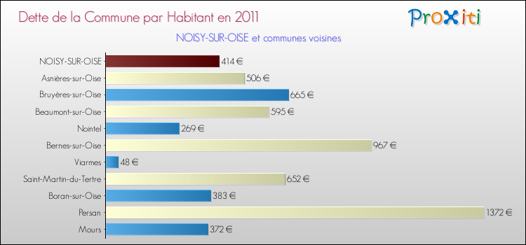 Dette par habitant de la commune en 2011 pour NOISY-SUR-OISE et les communes proches Comparaison de la dette par habitant de la commune en 2011 pour NOISY-SUR-OISE et les communes voisines
