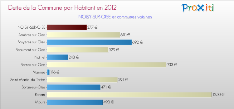 Dette par habitant de la commune en 2012 pour NOISY-SUR-OISE et les communes proches Comparaison de la dette par habitant de la commune en 2012 pour NOISY-SUR-OISE et les communes voisines