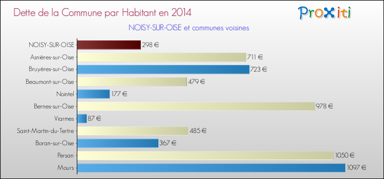 Dette par habitant de la commune en 2014 pour NOISY-SUR-OISE et les communes proches Comparaison de la dette par habitant de la commune en 2014 pour NOISY-SUR-OISE et les communes voisines