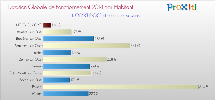 Montant des dotations globales de fonctionnement DGF par Habitant pour NOISY-SUR-OISE et les communes proches en 2014. Comparaison des des dotations globales de fonctionnement DGF par habitant pour NOISY-SUR-OISE et les communes voisines en 2014.