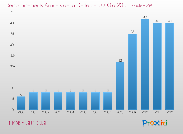 Evolution de l'annuité de la dette pour la commune de NOISY-SUR-OISE de 2000 à 2012 Annuités de la dette pour NOISY-SUR-OISE de 2000 à 2012