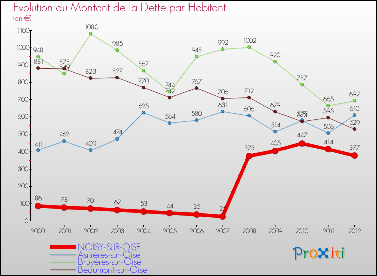 Evolution de la dette par habitant pour la commune de NOISY-SUR-OISE et les communes proches de 2000 à 2012 Comparaison de la dette par habitant pour NOISY-SUR-OISE et les communes voisines de 2000 à 2012