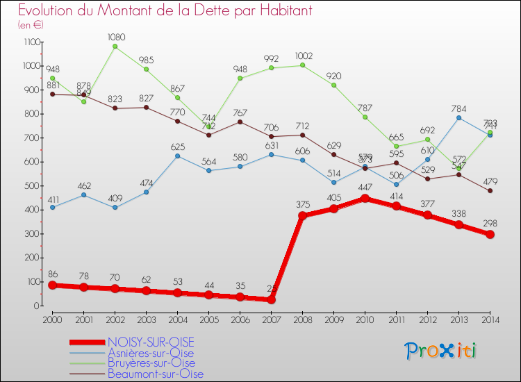 Evolution de la dette par habitant pour la commune de NOISY-SUR-OISE et les communes proches de 2000 à 2014 Comparaison de la dette par habitant pour NOISY-SUR-OISE et les communes voisines de 2000 à 2014