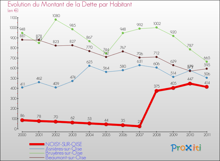 Evolution de la dette par habitant pour la commune de NOISY-SUR-OISE et les communes proches Comparaison de la dette par habitant pour NOISY-SUR-OISE et les communes voisines