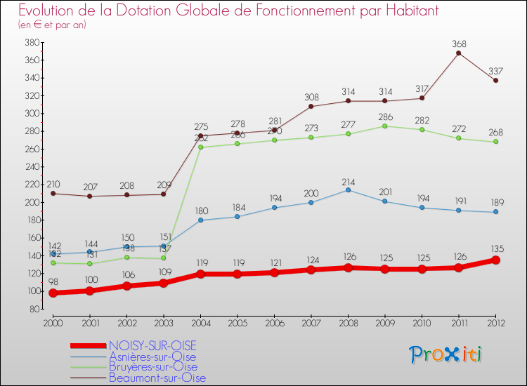 Evolution et montant de la dotation globale de fonctionnement par Habitant pour NOISY-SUR-OISE et les communes proches Comparaison des dotations globales de fonctionnement par habitant pour NOISY-SUR-OISE et les communes voisines