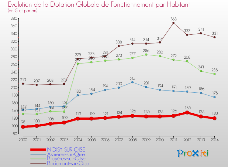 Evolution et montant de la dotation globale de fonctionnement par Habitant pour NOISY-SUR-OISE et les communes proches de 2000 à 2014. Comparaison des dotations globales de fonctionnement par habitant pour NOISY-SUR-OISE et les communes voisines de 2000 à 2014.