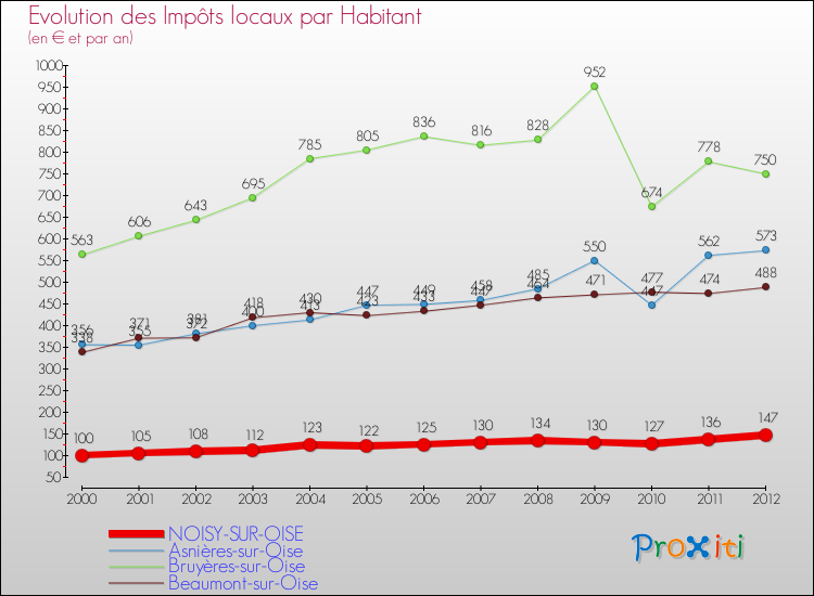 Evolution et montant des impôts locaux par Habitant pour NOISY-SUR-OISE et les communes proches Comparaison des impôts locaux par habitant pour NOISY-SUR-OISE et les communes voisines