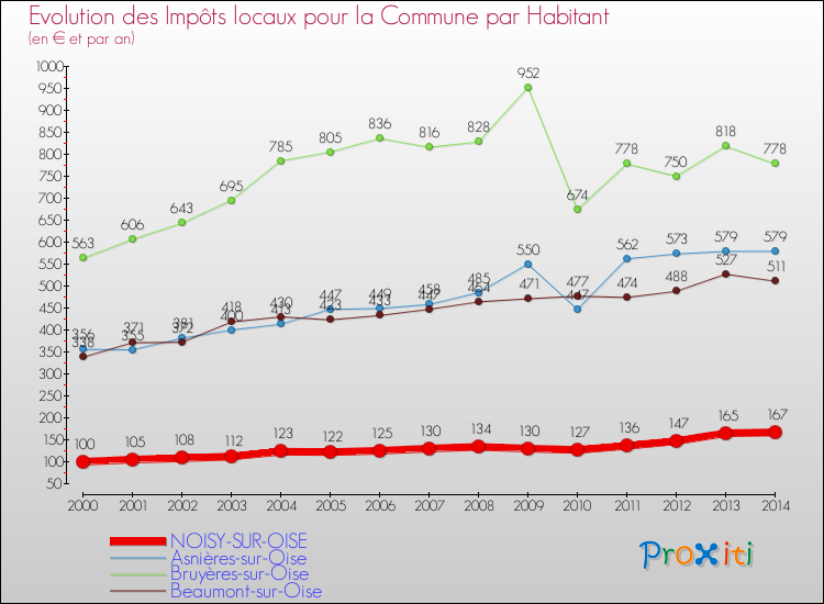 Evolution et montant des impôts locaux par Habitant pour NOISY-SUR-OISE et les communes proches de 2000 à 2014 Comparaison des impôts locaux par habitant pour NOISY-SUR-OISE et les communes voisines de 2000 à 2014
