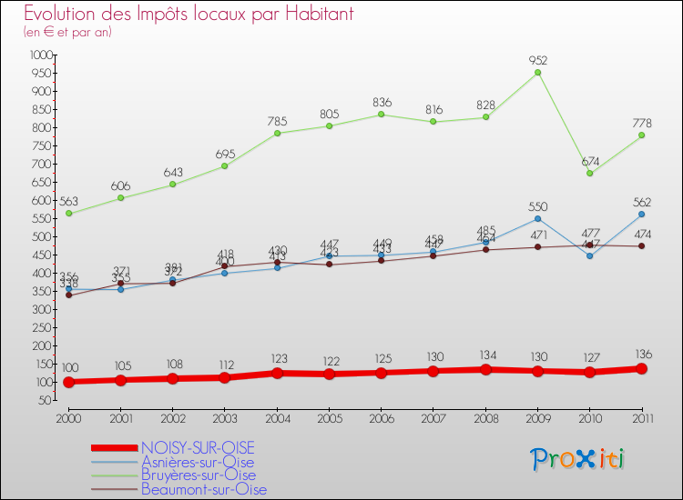 Evolution et montant des impôts locaux par Habitant pour NOISY-SUR-OISE et les communes proches Comparaison des impôts locaux par habitant pour NOISY-SUR-OISE et les communes voisines