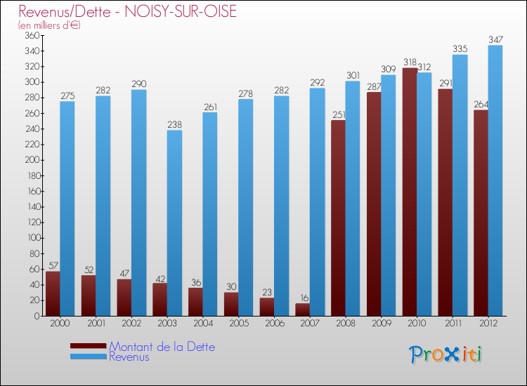 Evolution comparée de la dette et des revenus pour la commune de NOISY-SUR-OISE de 2000 à 2012 Comparaison de la dette et des revenus pour NOISY-SUR-OISE de 2000 à 2012