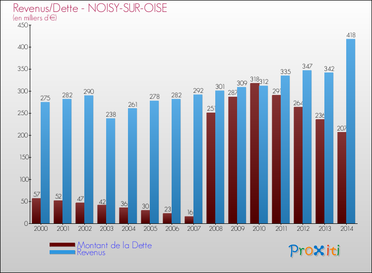 Evolution comparée de la dette et des revenus pour la commune de NOISY-SUR-OISE de 2000 à 2014 Comparaison de la dette et des revenus pour NOISY-SUR-OISE de 2000 à 2014