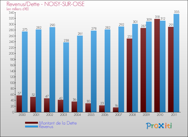 Evolution comparée de la dette et des revenus pour la commune de NOISY-SUR-OISE de 2000 à 2011 Comparaison de la dette et des revenus pour NOISY-SUR-OISE de 2000 à 2011