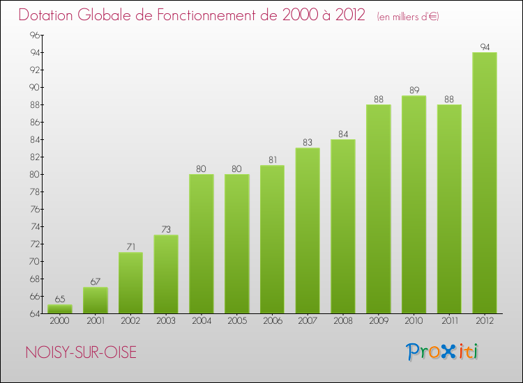 Evolution du montant de la Dotation Globale de Fonctionnement pour la commune de NOISY-SUR-OISE de 2000 à 2012 Evolution du montant de la Dotation Globale de Fonctionnement pour NOISY-SUR-OISE de 2000 à 2012