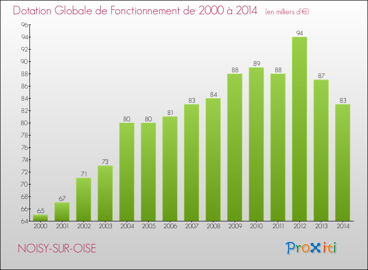 Evolution du montant de la Dotation Globale de Fonctionnement pour la commune de NOISY-SUR-OISE de 2000 à 2014 Evolution du montant de la Dotation Globale de Fonctionnement pour NOISY-SUR-OISE de 2000 à 2014
