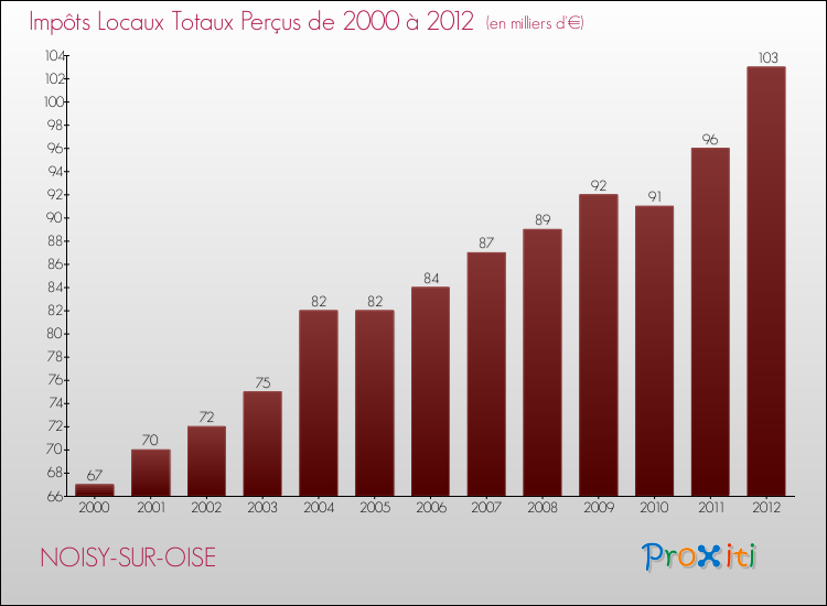 Evolution des Impôts Locaux pour la commune de NOISY-SUR-OISE de 2000 à 2012 Evolution des Impôts Locaux pour NOISY-SUR-OISE de 2000 à 2012