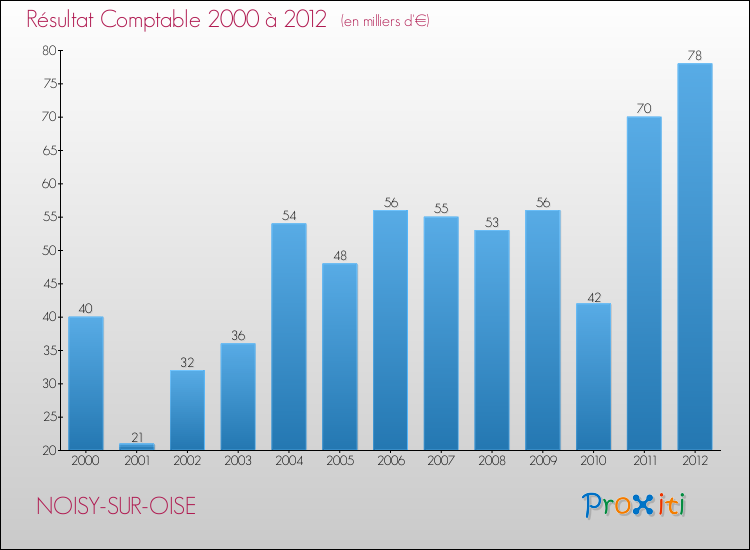 Evolution du résultat comptable pour la commune de NOISY-SUR-OISE de 2000 à 2012 Evolution du résultat comptable pour NOISY-SUR-OISE de 2000 à 2012
