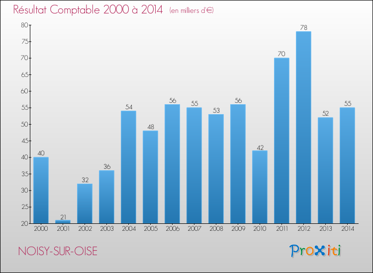 Evolution du résultat comptable pour la commune de NOISY-SUR-OISE de 2000 à 2014 Evolution du résultat comptable pour NOISY-SUR-OISE de 2000 à 2014