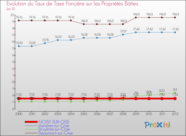 Evolution du taux de la taxe foncière sur le bati pour NOISY-SUR-OISE et les communes proches de 2000 à 2012 Comparaison des taux de taxe foncière sur le bati pour NOISY-SUR-OISE et les communes voisines de 2000 à 2012