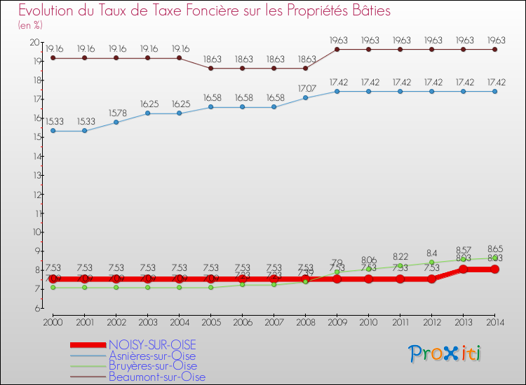 Evolution du taux de la taxe foncière sur le bati pour NOISY-SUR-OISE et les communes proches de 2000 à 2014 Comparaison des taux de taxe foncière sur le bati pour NOISY-SUR-OISE et les communes voisines de 2000 à 2014