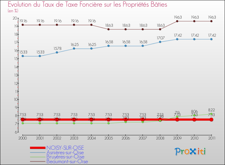 Evolution du taux de la taxe foncière sur le bati pour NOISY-SUR-OISE et les communes proches Comparaison des taux de taxe foncière sur le bati pour NOISY-SUR-OISE et les communes voisines