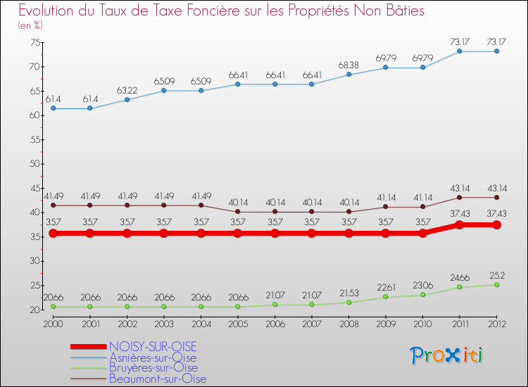 Evolution du taux de la taxe foncière sur les immeubles et terrains non batis pour NOISY-SUR-OISE et les communes proches de 2000 à 2012 Comparaison des taux de la taxe foncière sur les immeubles et terrains non batis pour NOISY-SUR-OISE et les communes voisines de 2000 à 2012