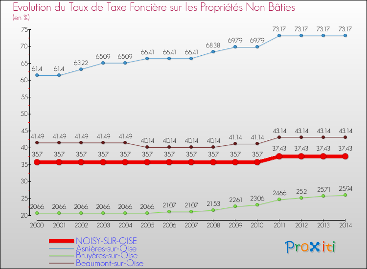 Evolution du taux de la taxe foncière sur les immeubles et terrains non batis pour NOISY-SUR-OISE et les communes proches de 2000 à 2014 Comparaison des taux de la taxe foncière sur les immeubles et terrains non batis pour NOISY-SUR-OISE et les communes voisines de 2000 à 2014