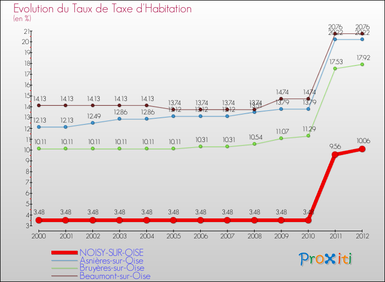 Evolution du taux de la taxe d'habitation pour NOISY-SUR-OISE et les communes proches Comparaison des taux de la taxe d'habitation pour NOISY-SUR-OISE et les communes voisines
