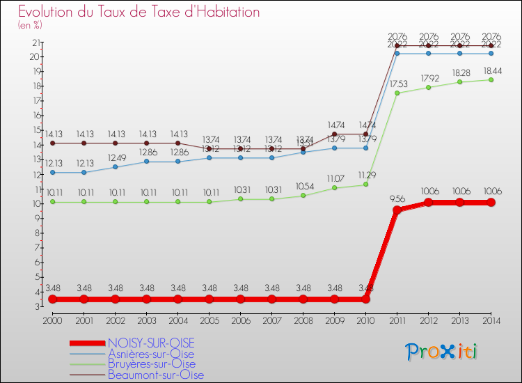 Evolution du taux de la taxe d'habitation pour NOISY-SUR-OISE et les communes proches de 2000 à 2014 Comparaison des taux de la taxe d'habitation pour NOISY-SUR-OISE et les communes voisines de 2000 à 2014