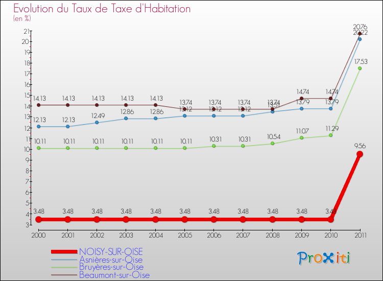 Evolution du taux de la taxe d'habitation pour NOISY-SUR-OISE et les communes proches Comparaison des taux de la taxe d'habitation pour NOISY-SUR-OISE et les communes voisines