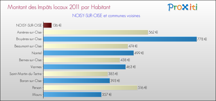 Montant des impôts locaux par Habitant pour NOISY-SUR-OISE et les communes proches Comparaison des impôts locaux par habitant pour NOISY-SUR-OISE et les communes voisines