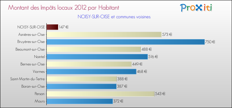 Montant des impôts locaux par Habitant pour NOISY-SUR-OISE et les communes proches Comparaison des impôts locaux par habitant pour NOISY-SUR-OISE et les communes voisines