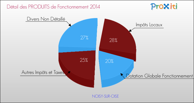 Décomposition du Budget de Fonctionnement 2014 de la commune de NOISY-SUR-OISE Budget de Fonctionnement 2014 pour la commune de NOISY-SUR-OISE