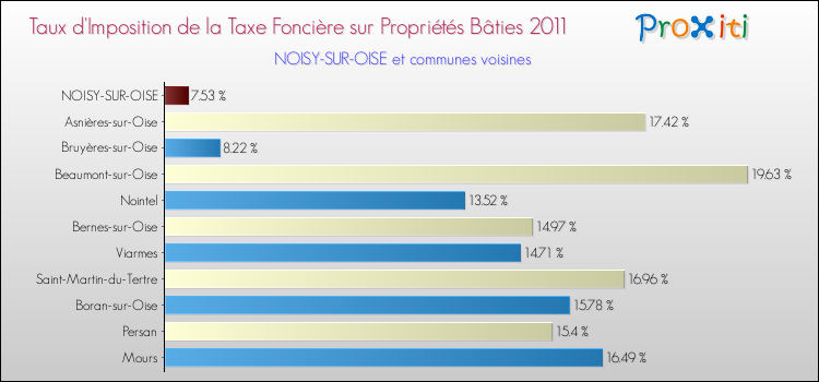 Taux d'imposition de la taxe foncière sur le bati 2011 pour NOISY-SUR-OISE et les communes proches Comparaison des taux d'imposition de la taxe foncière sur le bati 2011 pour NOISY-SUR-OISE et les communes voisines