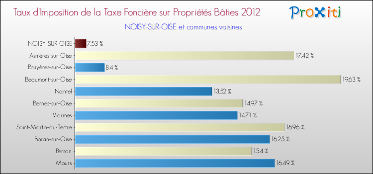Taux d'imposition de la taxe foncière sur le bati 2012 pour NOISY-SUR-OISE et les communes proches Comparaison des taux d'imposition de la taxe foncière sur le bati 2012 pour NOISY-SUR-OISE et les communes voisines