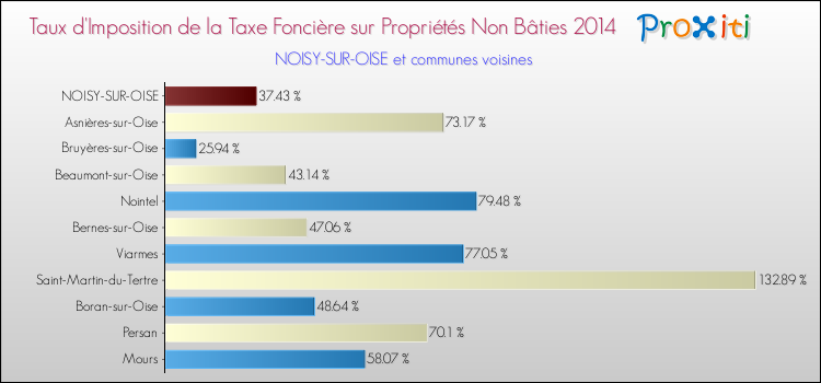 Taux d'imposition de la taxe foncière sur les immeubles et terrains non batis 2014 pour NOISY-SUR-OISE et les communes proches Comparaison des taux d'imposition de la taxe foncière sur les immeubles et terrains non batis 2014 pour NOISY-SUR-OISE et les communes voisines