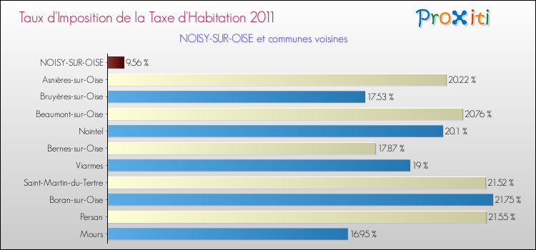 Taux d'imposition de la taxe d'habitation 2011 pour NOISY-SUR-OISE et les communes proches Comparaison des taux d'imposition de la taxe d'habitation 2011 pour NOISY-SUR-OISE et les communes voisines