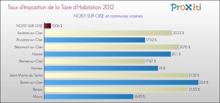 Taux d'imposition de la taxe d'habitation 2012 pour NOISY-SUR-OISE et les communes proches Comparaison des taux d'imposition de la taxe d'habitation 2012 pour NOISY-SUR-OISE et les communes voisines