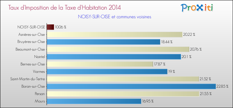 Taux d'imposition de la taxe d'habitation 2014 pour NOISY-SUR-OISE et les communes proches Comparaison des taux d'imposition de la taxe d'habitation 2014 pour NOISY-SUR-OISE et les communes voisines