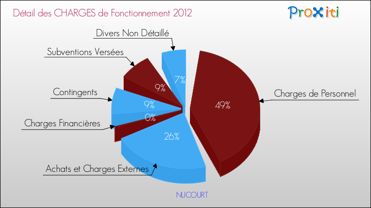 Décomposition des Charges de Fonctionnement 2012 de la commune de NUCOURT Charges de Fonctionnement 2012 pour la commune de NUCOURT