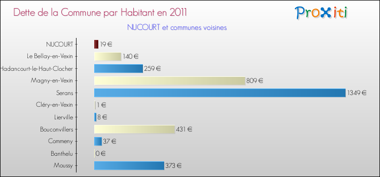 Dette par habitant de la commune en 2011 pour NUCOURT et les communes proches Comparaison de la dette par habitant de la commune en 2011 pour NUCOURT et les communes voisines