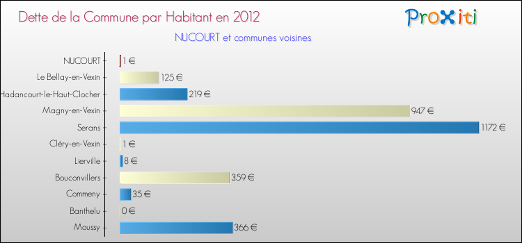 Dette par habitant de la commune en 2012 pour NUCOURT et les communes proches Comparaison de la dette par habitant de la commune en 2012 pour NUCOURT et les communes voisines